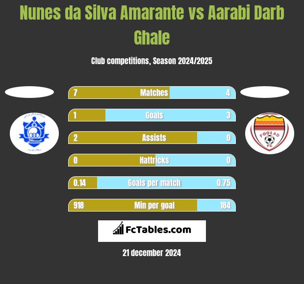 Nunes da Silva Amarante vs Aarabi Darb Ghale h2h player stats