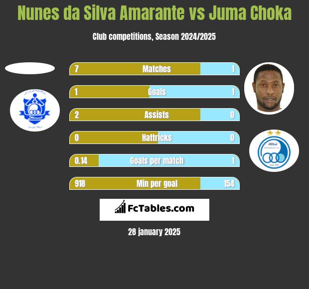 Nunes da Silva Amarante vs Juma Choka h2h player stats