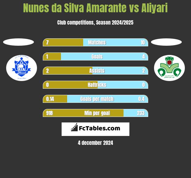 Nunes da Silva Amarante vs Aliyari h2h player stats