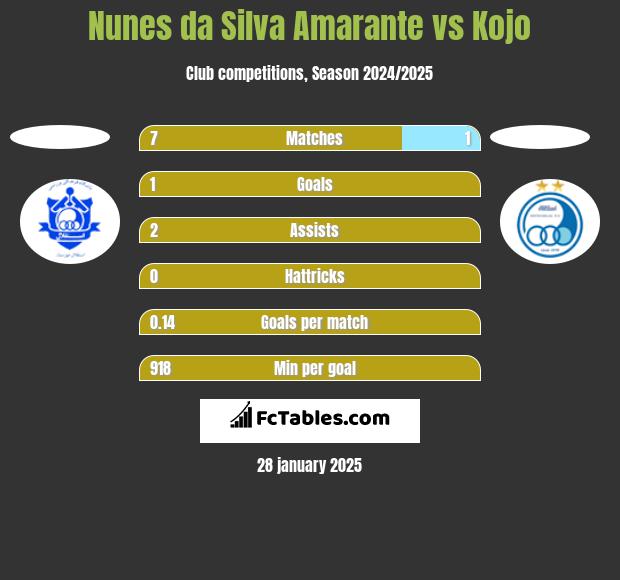 Nunes da Silva Amarante vs Kojo h2h player stats