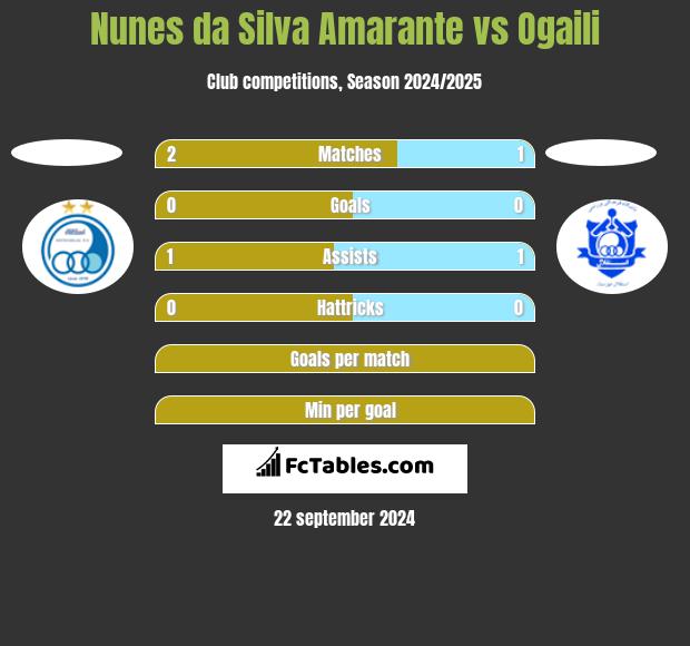 Nunes da Silva Amarante vs Ogaili h2h player stats