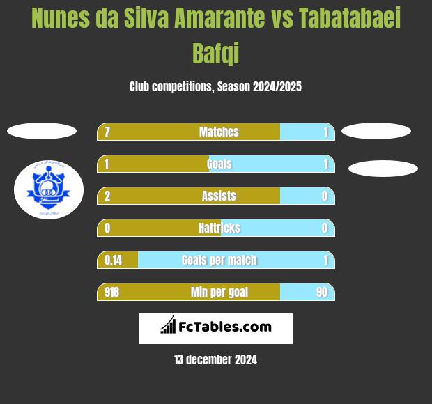 Nunes da Silva Amarante vs Tabatabaei Bafqi h2h player stats