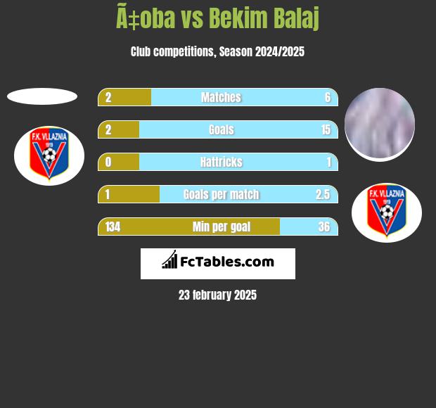 Ã‡oba vs Bekim Balaj h2h player stats