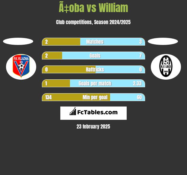 Ã‡oba vs William h2h player stats