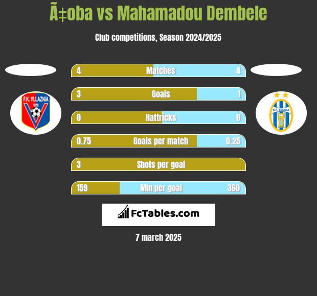 Ã‡oba vs Mahamadou Dembele h2h player stats