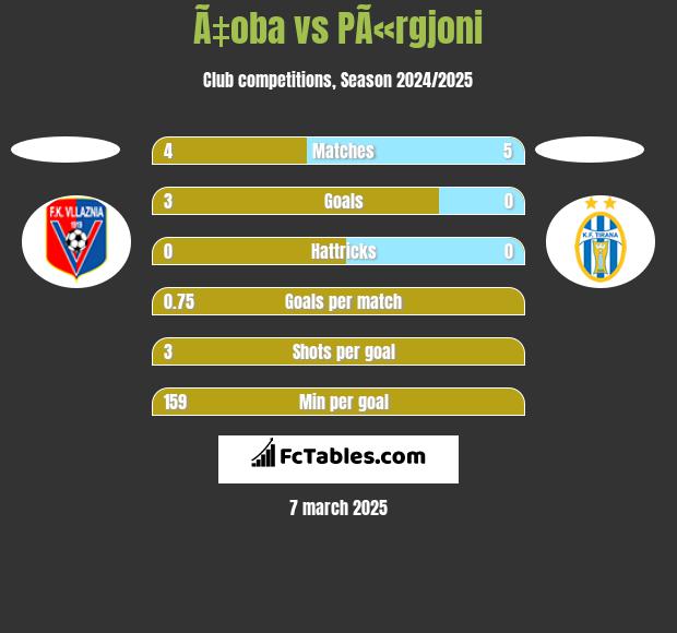 Ã‡oba vs PÃ«rgjoni h2h player stats