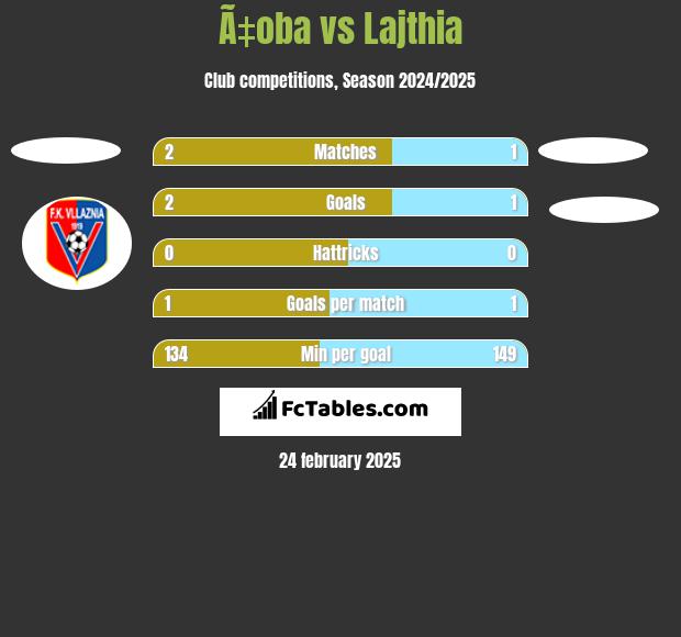 Ã‡oba vs Lajthia h2h player stats