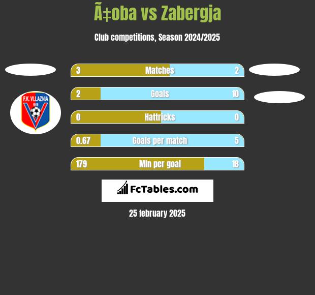 Ã‡oba vs Zabergja h2h player stats