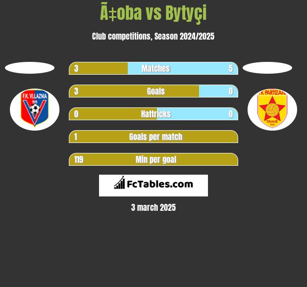 Ã‡oba vs Bytyçi h2h player stats