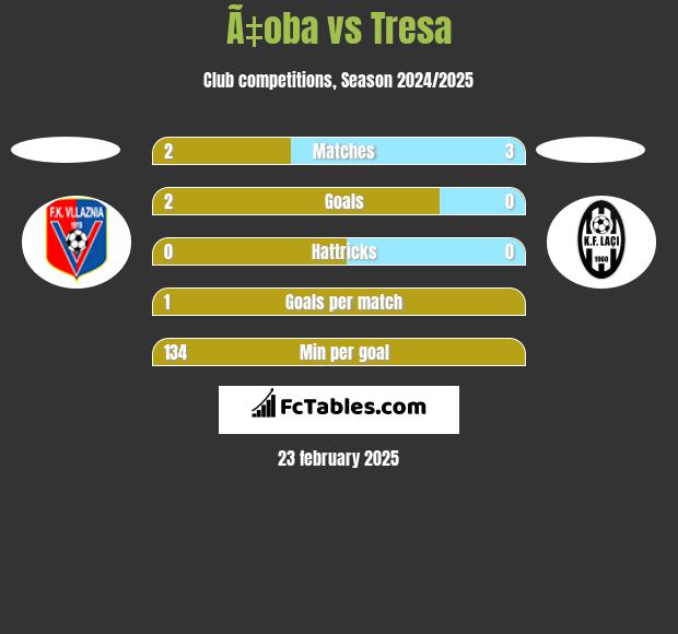 Ã‡oba vs Tresa h2h player stats