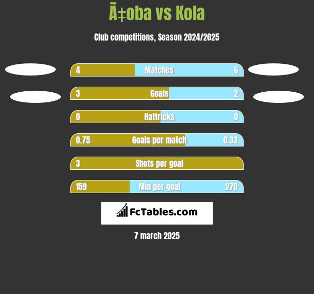 Ã‡oba vs Kola h2h player stats