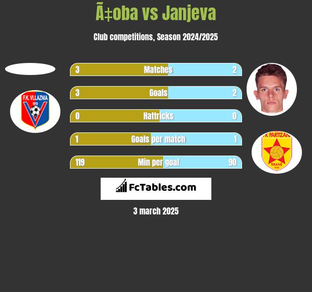 Ã‡oba vs Janjeva h2h player stats