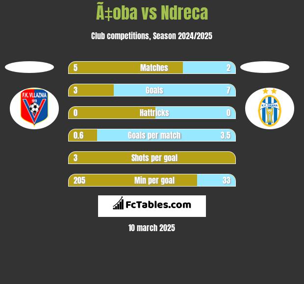 Ã‡oba vs Ndreca h2h player stats