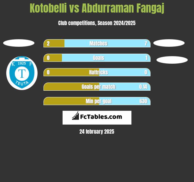 Kotobelli vs Abdurraman Fangaj h2h player stats