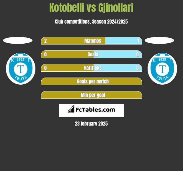 Kotobelli vs Gjinollari h2h player stats