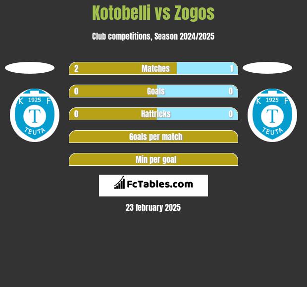 Kotobelli vs Zogos h2h player stats