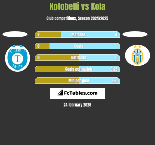 Kotobelli vs Kola h2h player stats