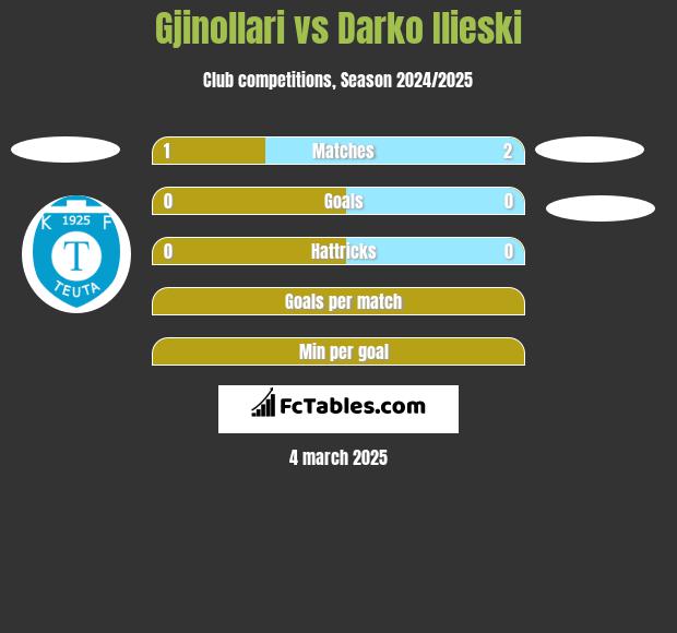 Gjinollari vs Darko Ilieski h2h player stats