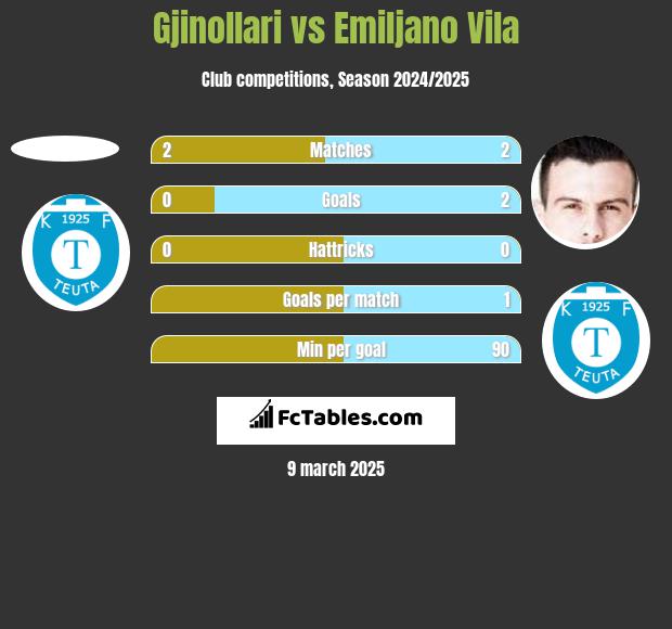 Gjinollari vs Emiljano Vila h2h player stats