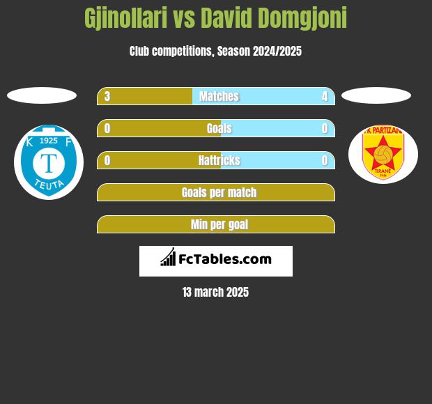 Gjinollari vs David Domgjoni h2h player stats