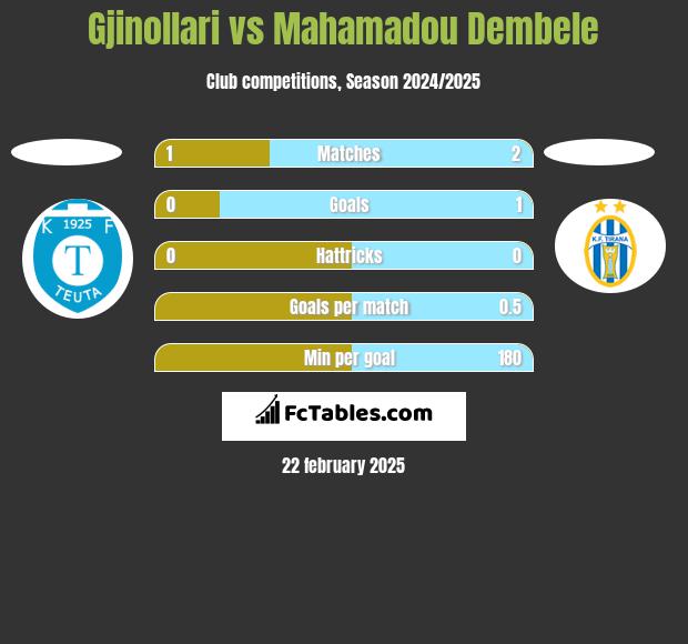 Gjinollari vs Mahamadou Dembele h2h player stats