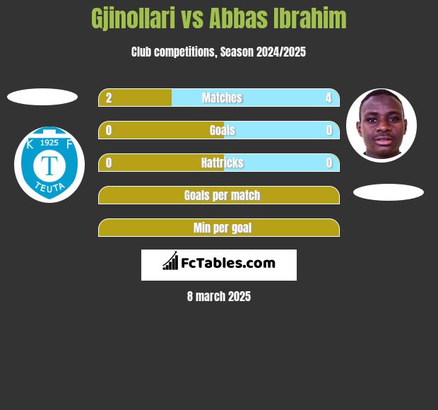 Gjinollari vs Abbas Ibrahim h2h player stats