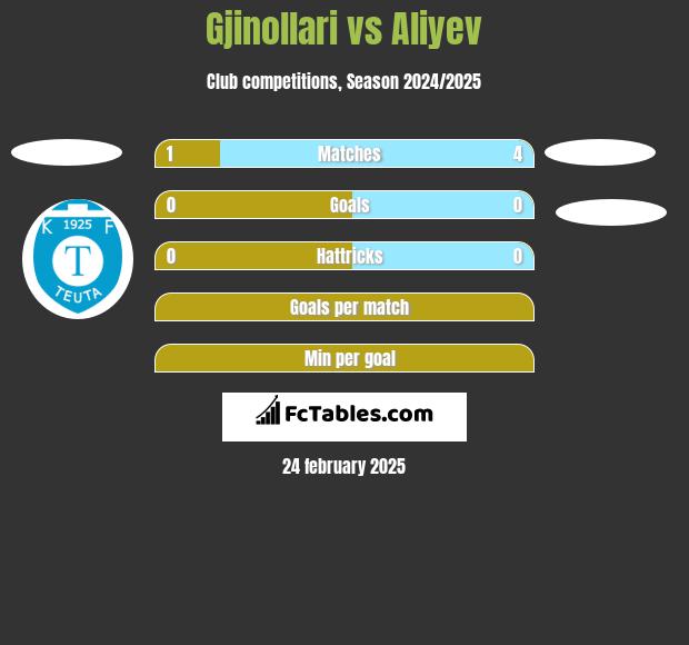 Gjinollari vs Aliyev h2h player stats