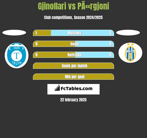 Gjinollari vs PÃ«rgjoni h2h player stats