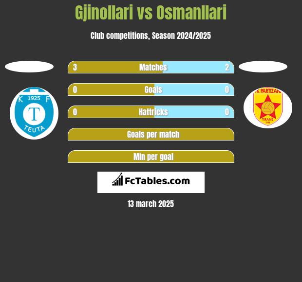 Gjinollari vs Osmanllari h2h player stats