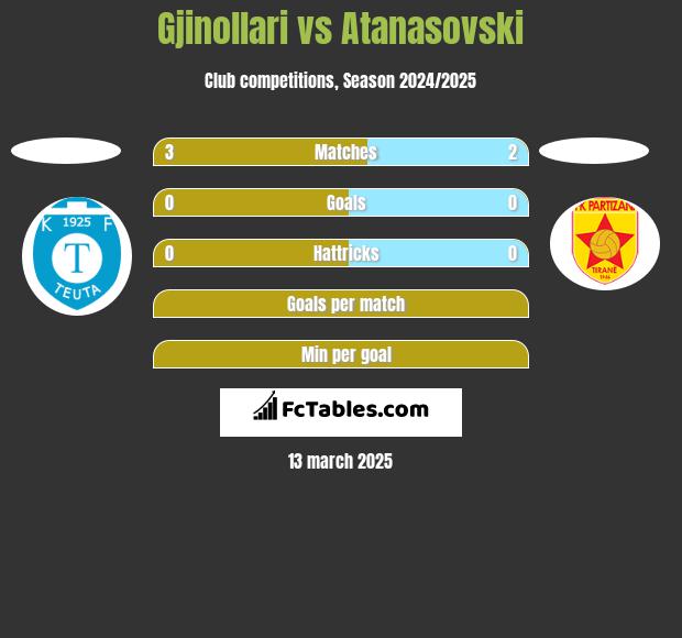 Gjinollari vs Atanasovski h2h player stats