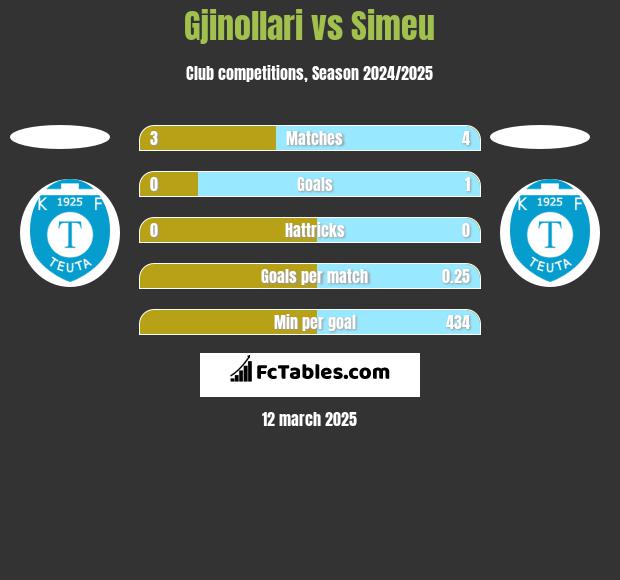 Gjinollari vs Simeu h2h player stats