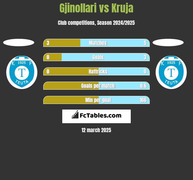 Gjinollari vs Kruja h2h player stats