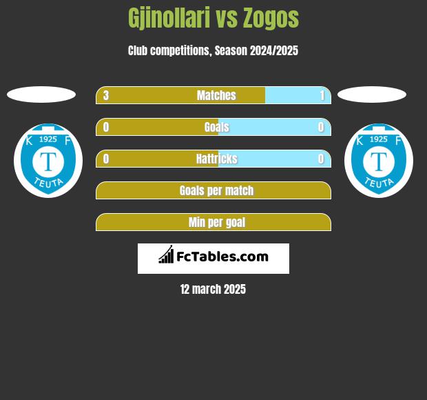 Gjinollari vs Zogos h2h player stats