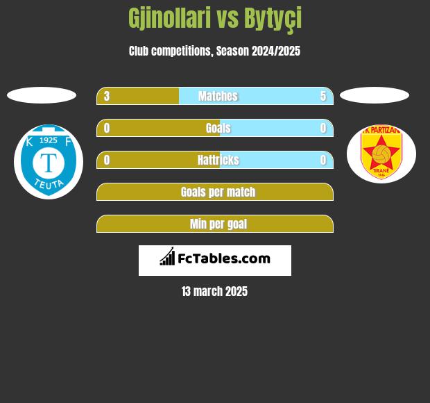 Gjinollari vs Bytyçi h2h player stats