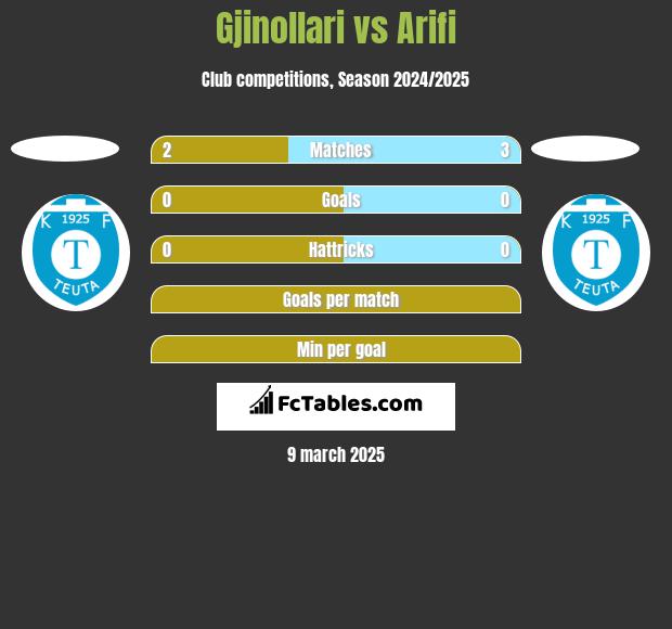 Gjinollari vs Arifi h2h player stats