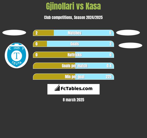 Gjinollari vs Kasa h2h player stats