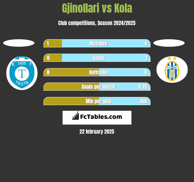 Gjinollari vs Kola h2h player stats