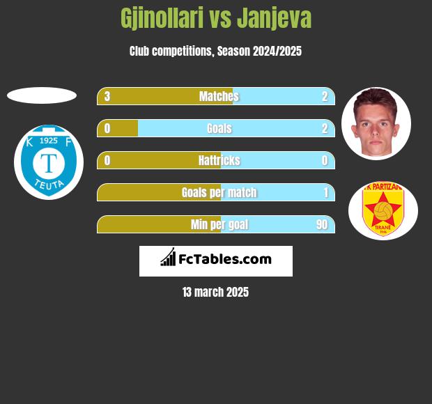 Gjinollari vs Janjeva h2h player stats