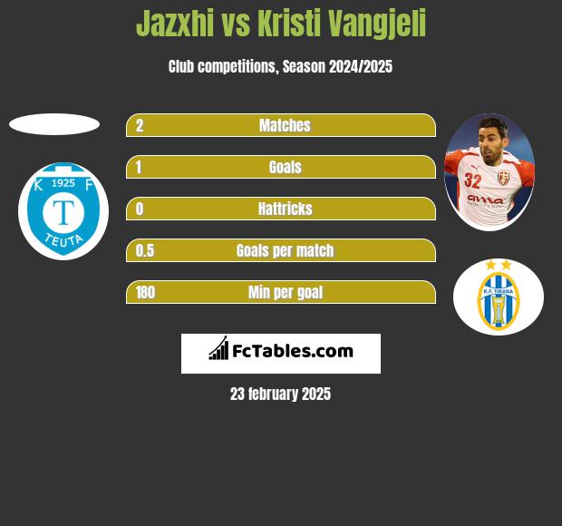 Jazxhi vs Kristi Vangjeli h2h player stats