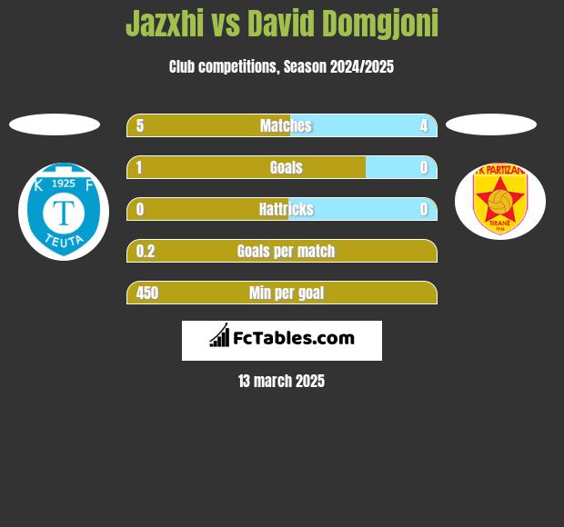 Jazxhi vs David Domgjoni h2h player stats