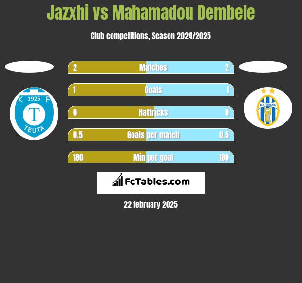 Jazxhi vs Mahamadou Dembele h2h player stats