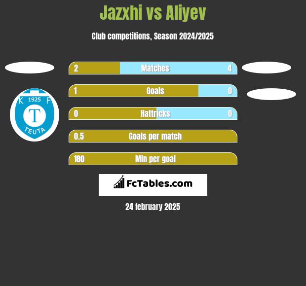 Jazxhi vs Aliyev h2h player stats