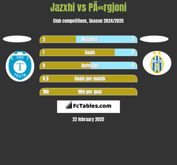 Jazxhi vs PÃ«rgjoni h2h player stats