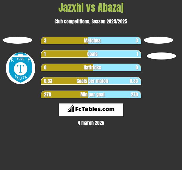 Jazxhi vs Abazaj h2h player stats