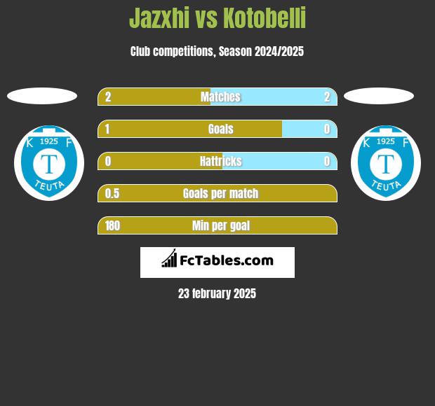 Jazxhi vs Kotobelli h2h player stats