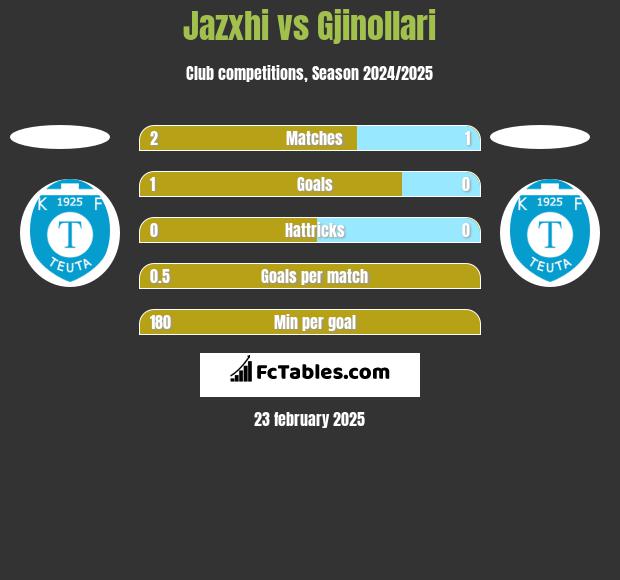 Jazxhi vs Gjinollari h2h player stats