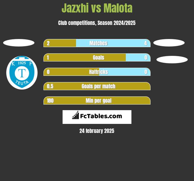 Jazxhi vs Malota h2h player stats