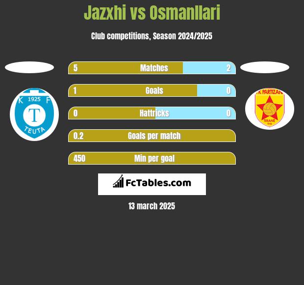 Jazxhi vs Osmanllari h2h player stats