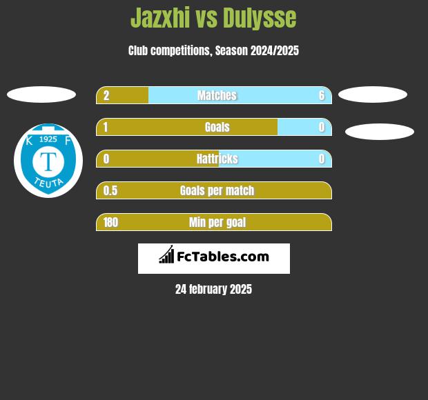 Jazxhi vs Dulysse h2h player stats