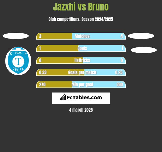 Jazxhi vs Bruno h2h player stats